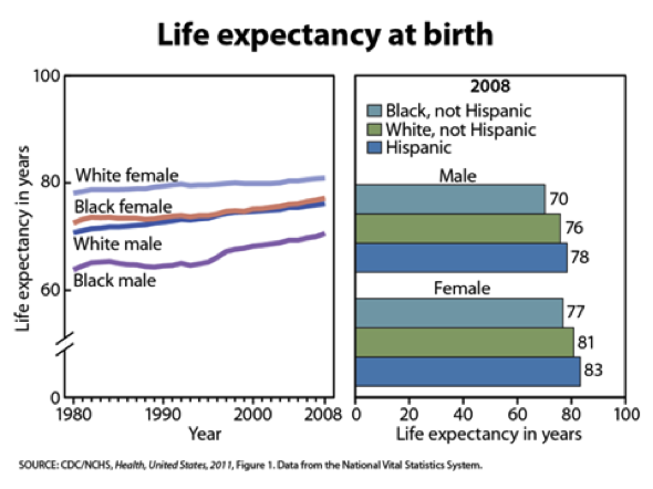Life expectancy: Figure 5. Life expectancy, by race and sex and Hispanic origin: United States, 1980-2008.